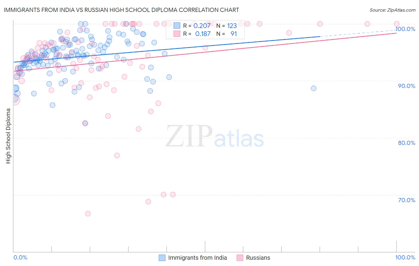 Immigrants from India vs Russian High School Diploma