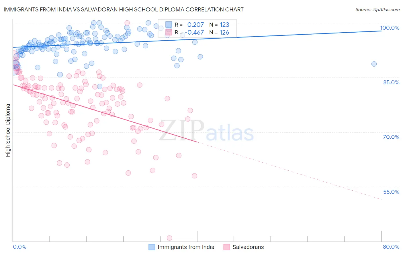 Immigrants from India vs Salvadoran High School Diploma