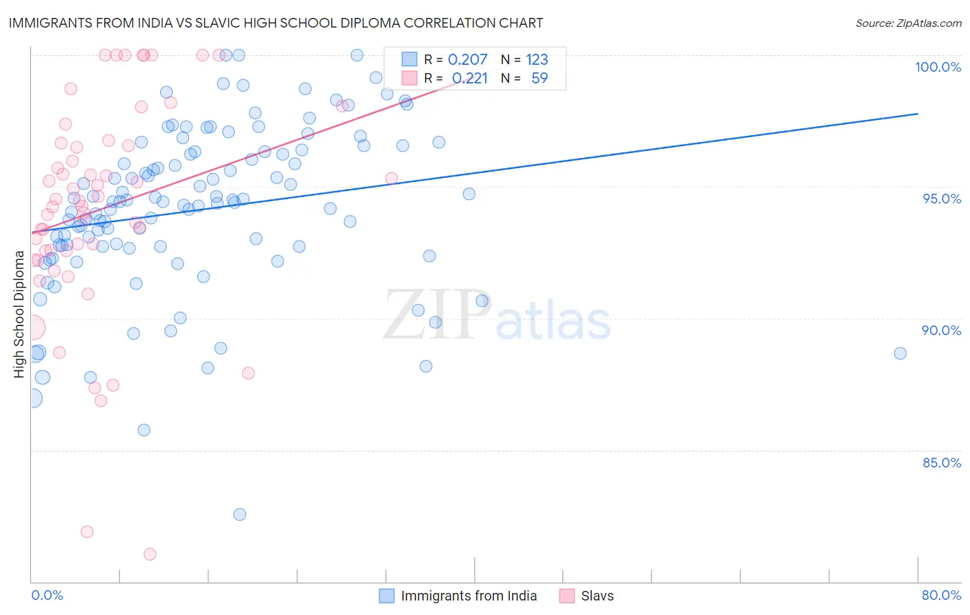 Immigrants from India vs Slavic High School Diploma