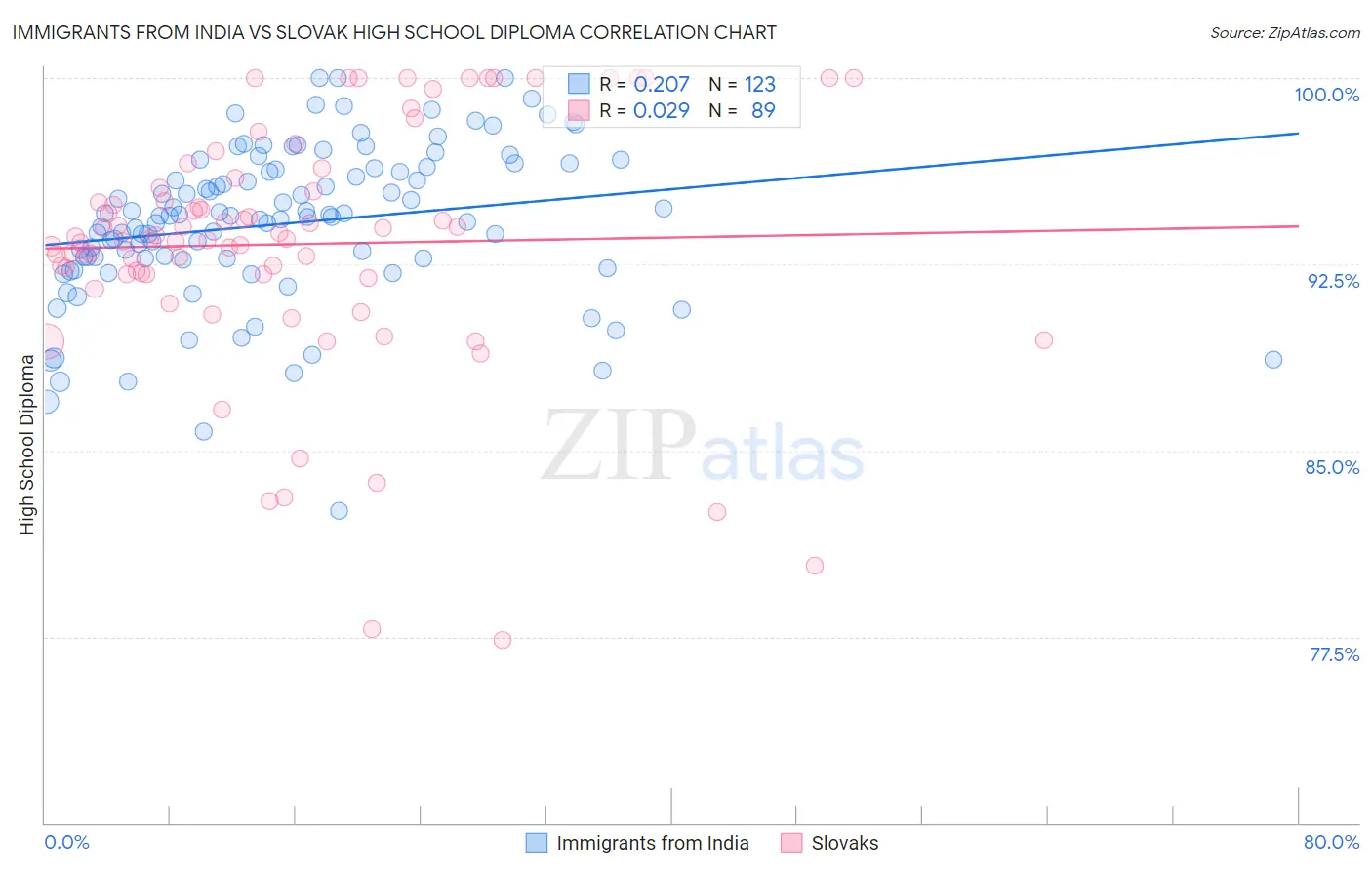 Immigrants from India vs Slovak High School Diploma
