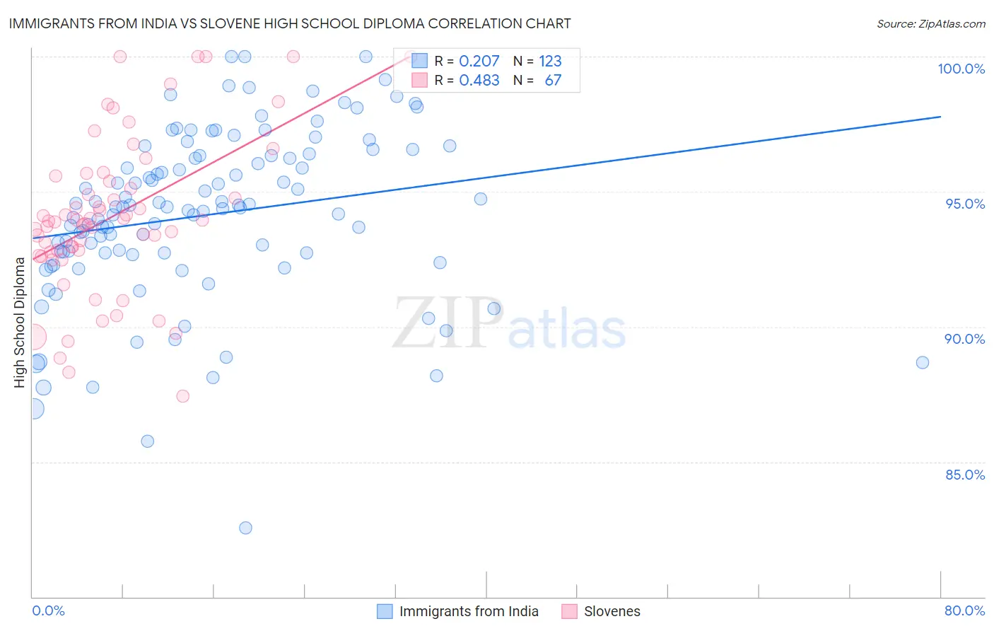 Immigrants from India vs Slovene High School Diploma