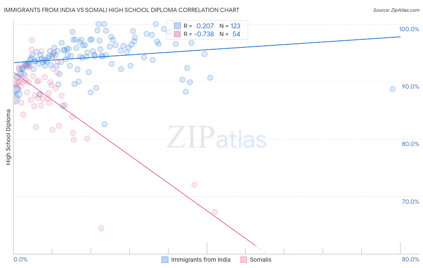 Immigrants from India vs Somali High School Diploma