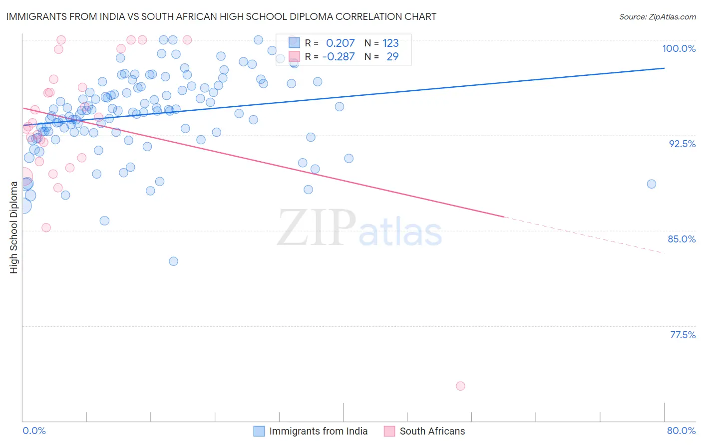 Immigrants from India vs South African High School Diploma