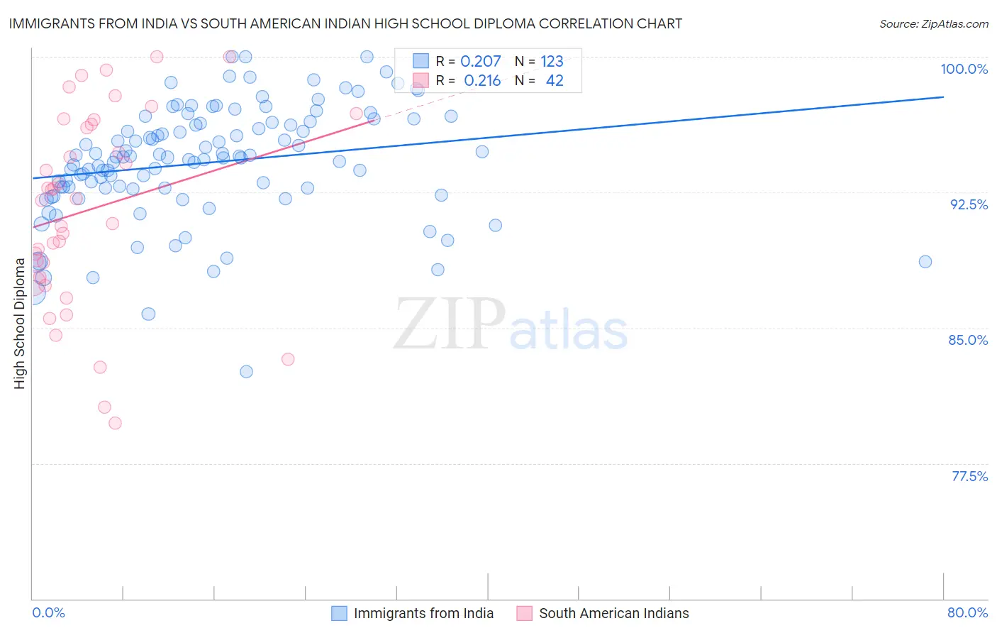 Immigrants from India vs South American Indian High School Diploma