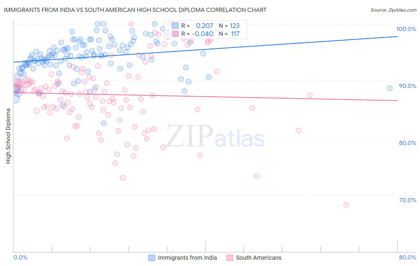 Immigrants from India vs South American High School Diploma