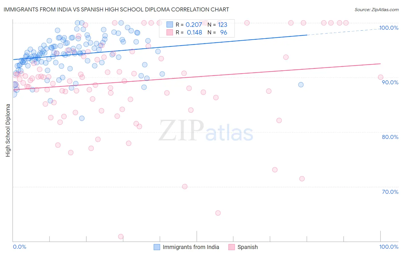 Immigrants from India vs Spanish High School Diploma