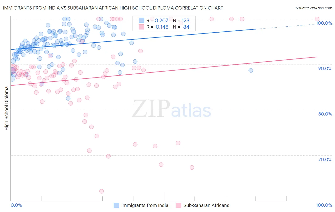 Immigrants from India vs Subsaharan African High School Diploma