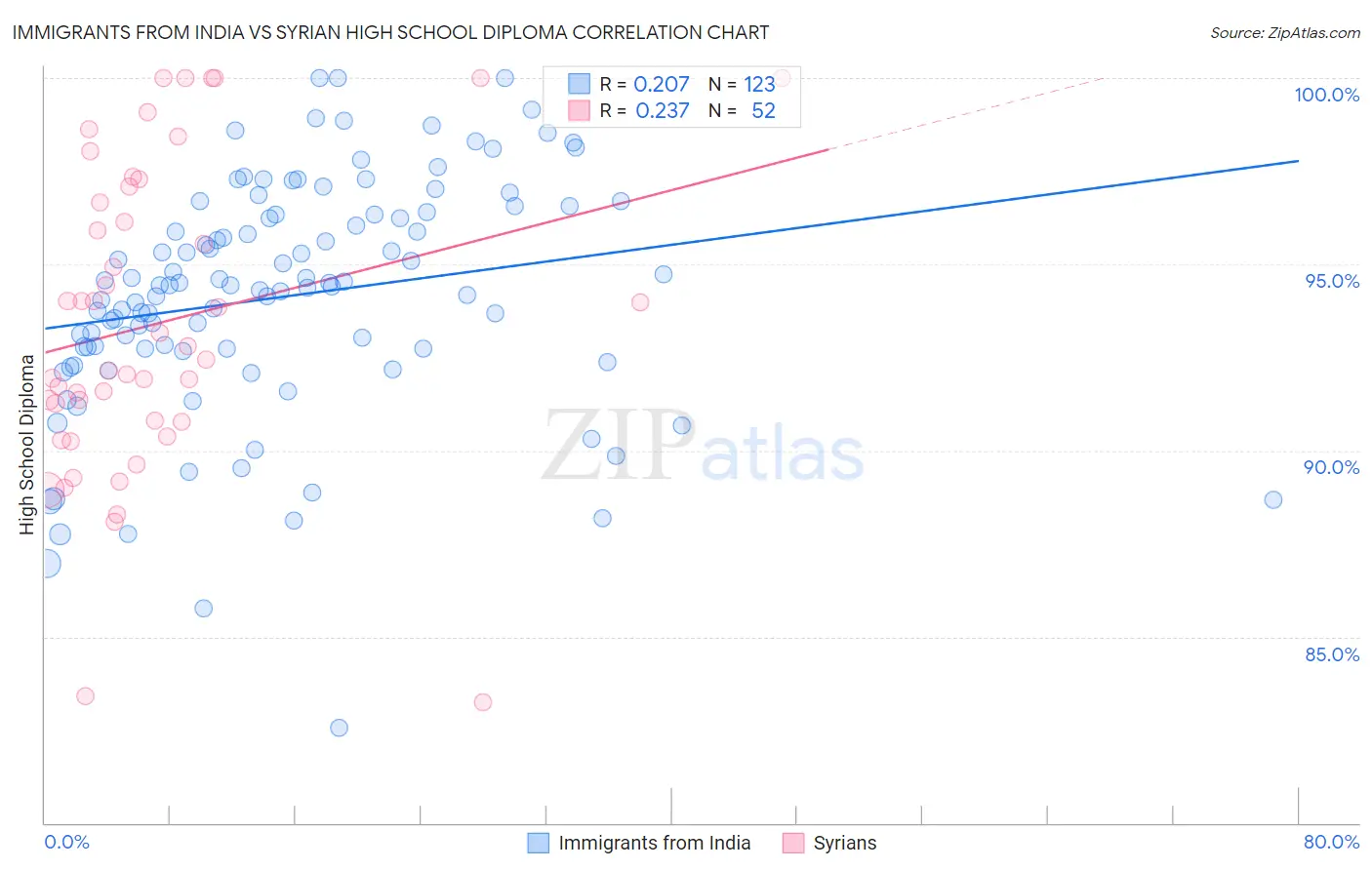 Immigrants from India vs Syrian High School Diploma