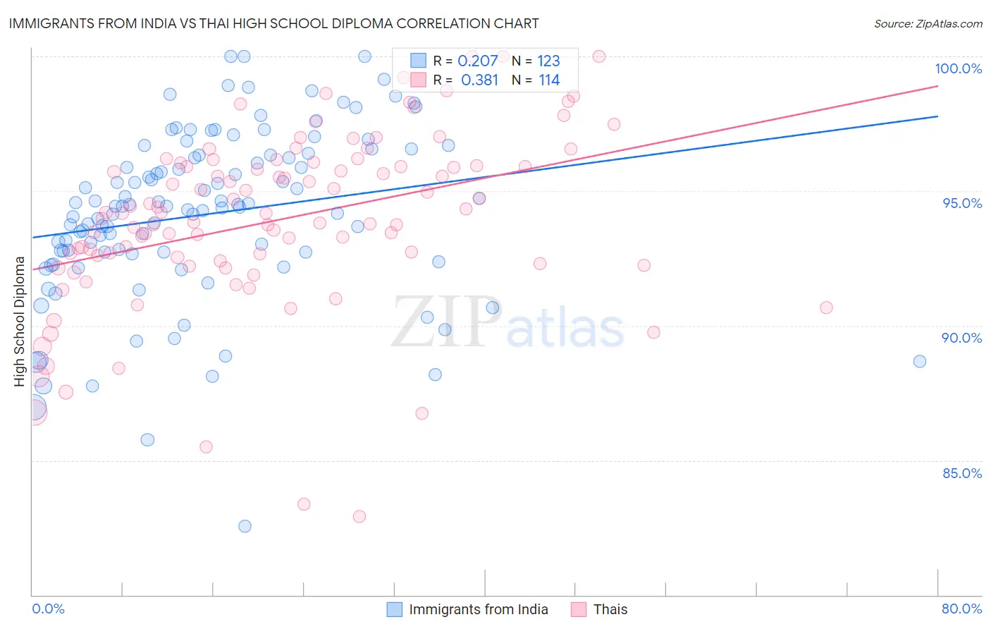 Immigrants from India vs Thai High School Diploma