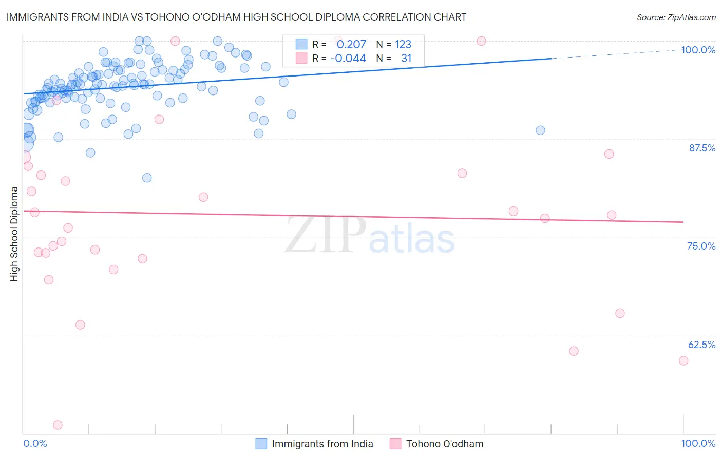 Immigrants from India vs Tohono O'odham High School Diploma