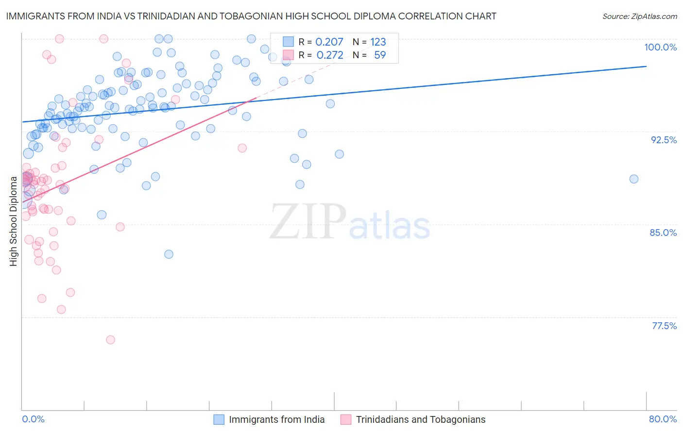 Immigrants from India vs Trinidadian and Tobagonian High School Diploma