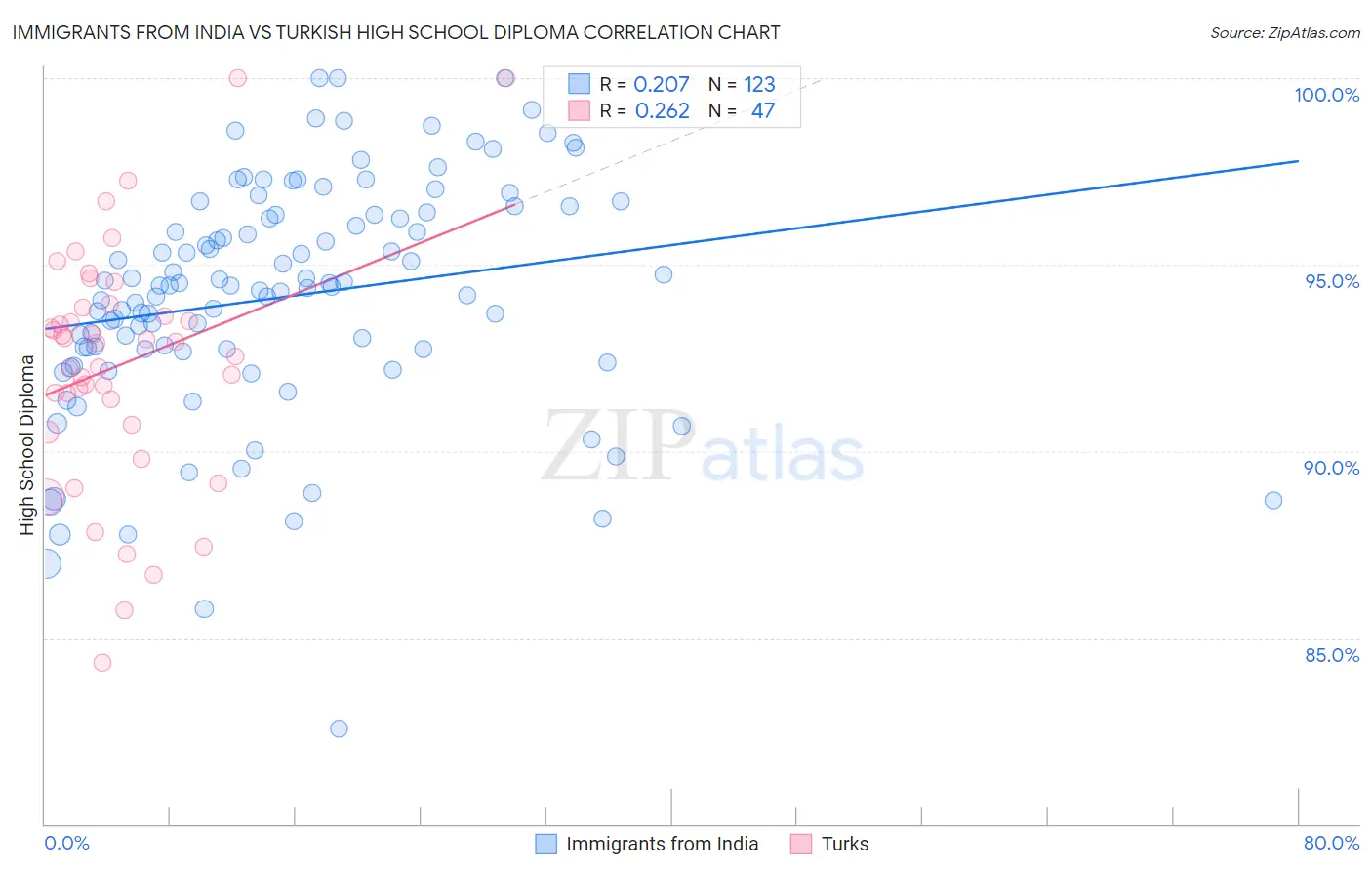 Immigrants from India vs Turkish High School Diploma