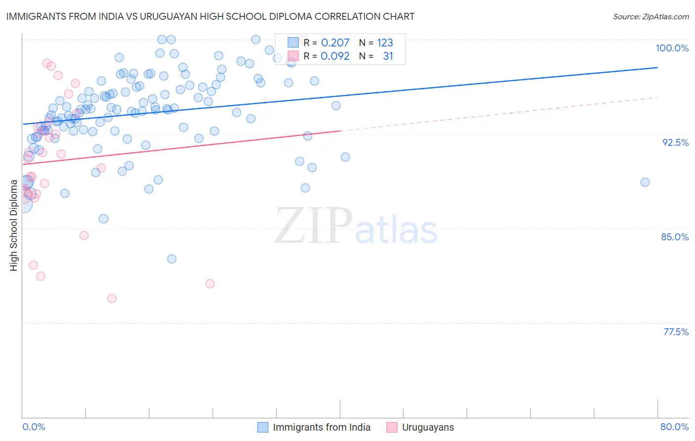 Immigrants from India vs Uruguayan High School Diploma