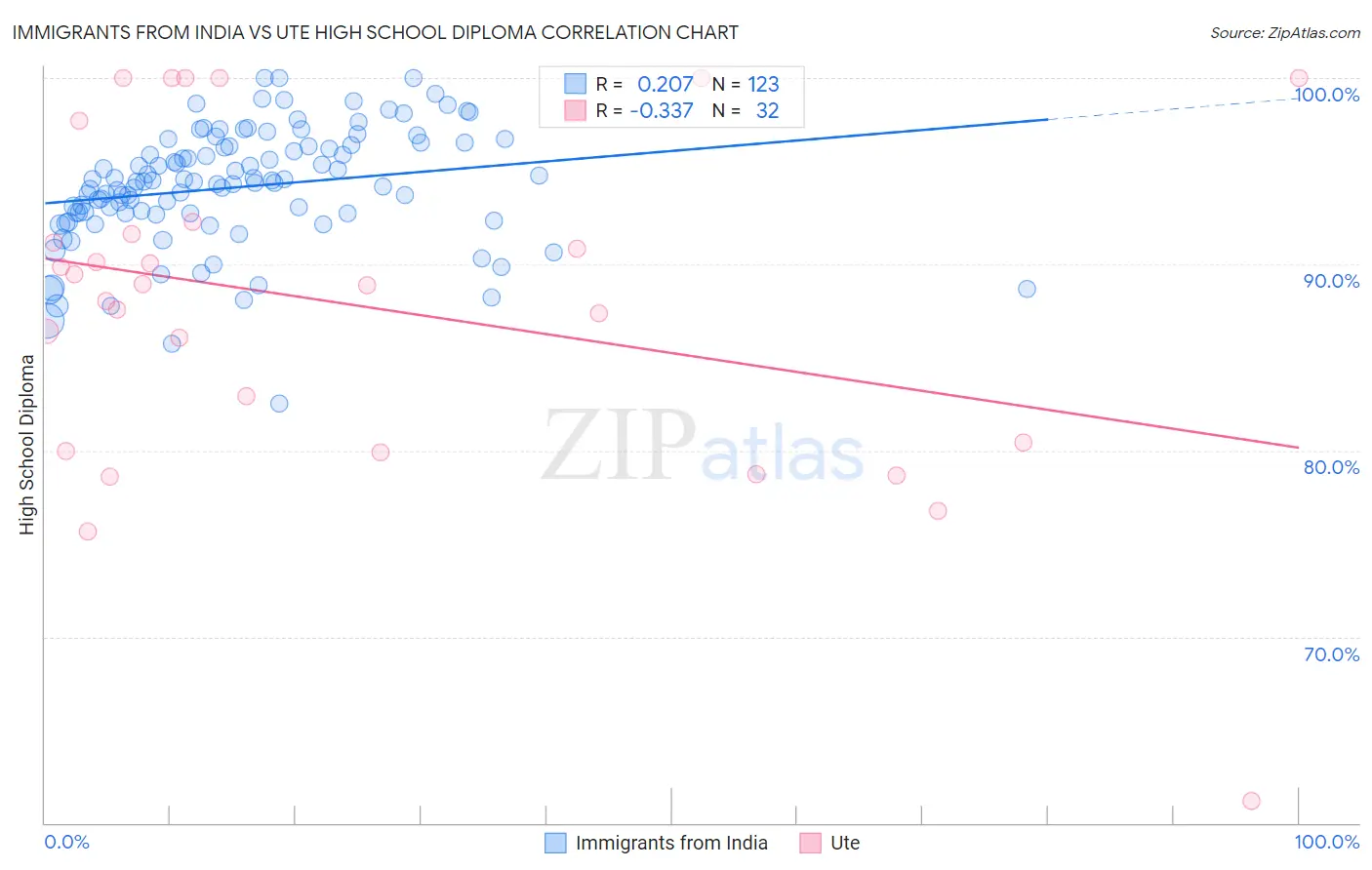Immigrants from India vs Ute High School Diploma