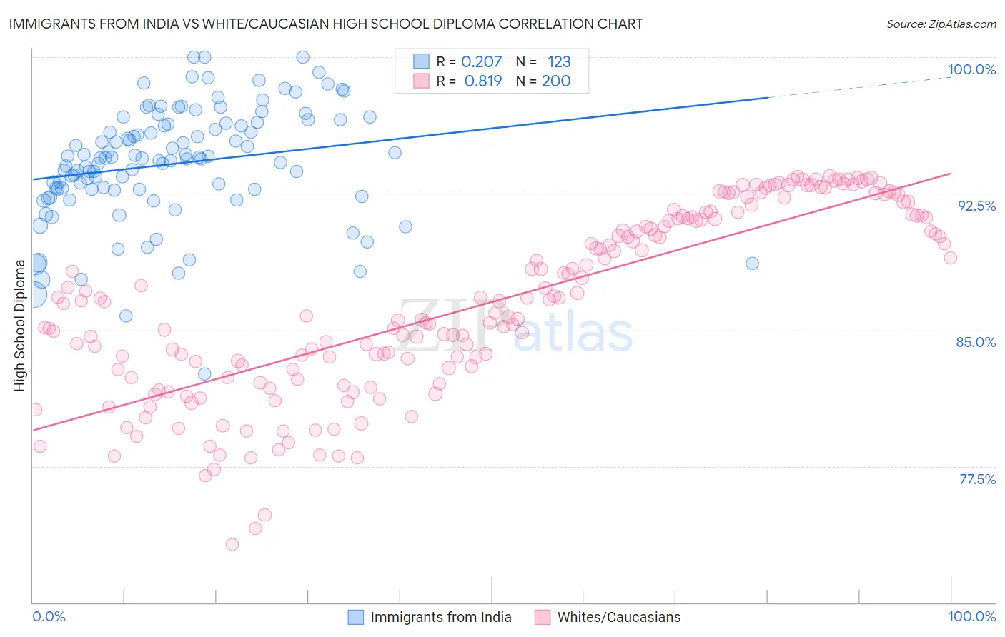 Immigrants from India vs White/Caucasian High School Diploma