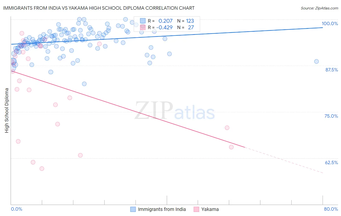 Immigrants from India vs Yakama High School Diploma