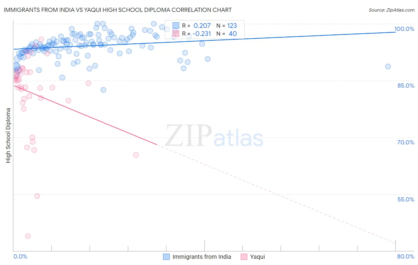 Immigrants from India vs Yaqui High School Diploma