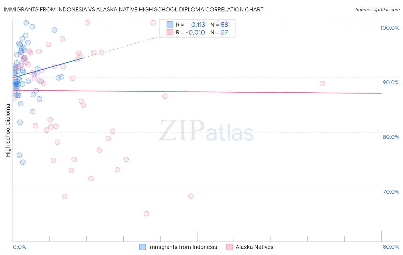 Immigrants from Indonesia vs Alaska Native High School Diploma