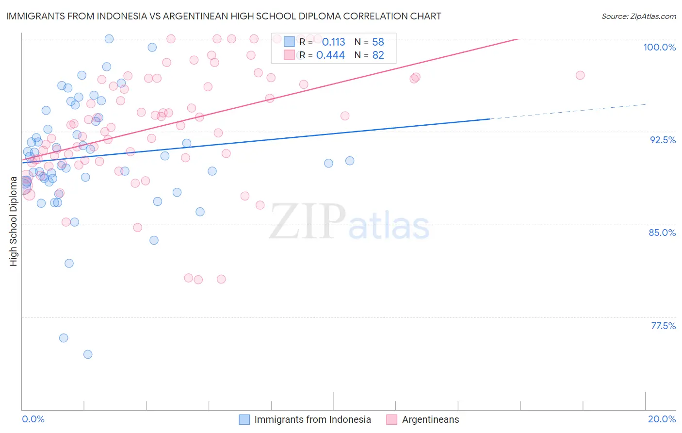 Immigrants from Indonesia vs Argentinean High School Diploma