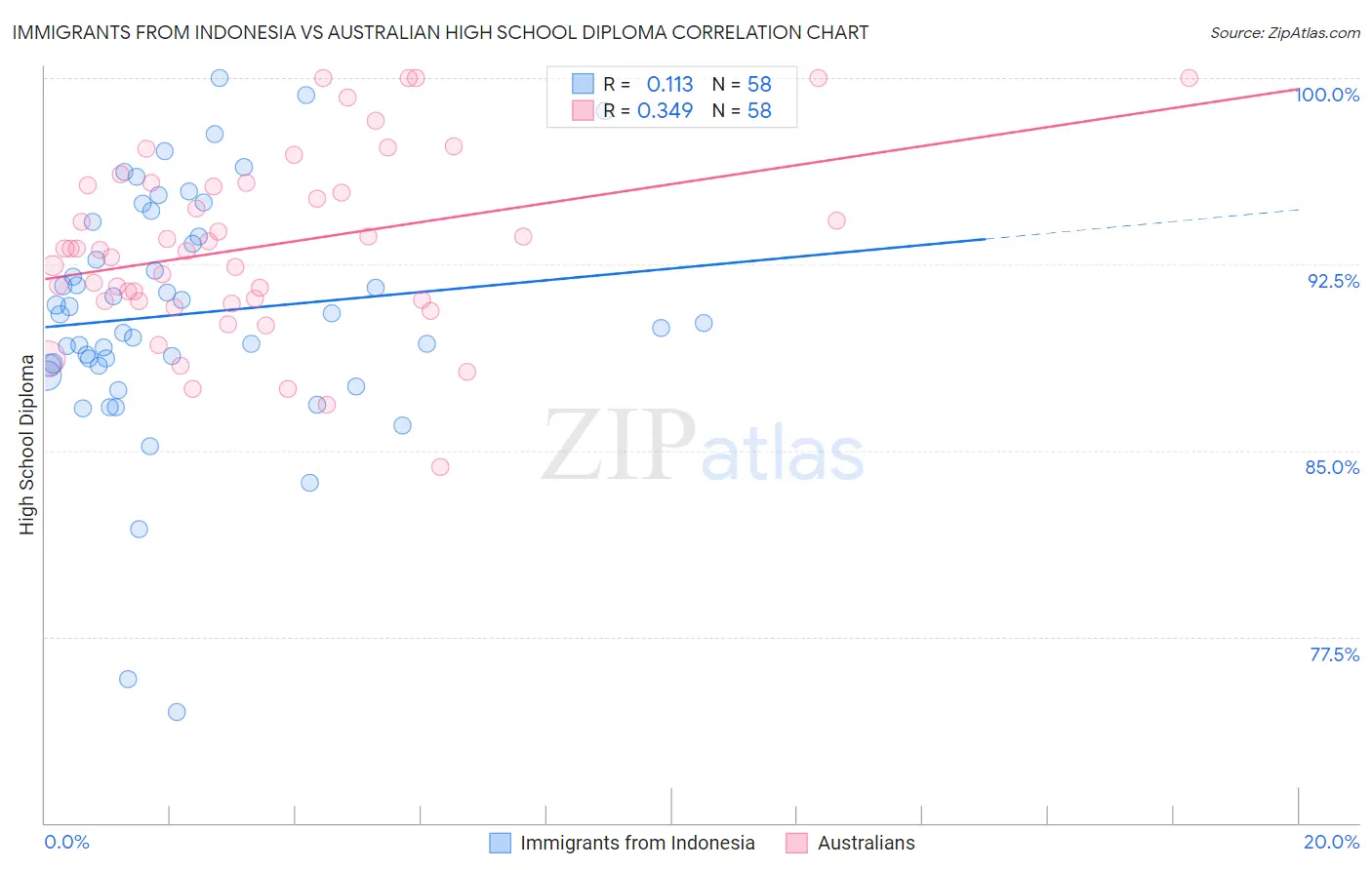 Immigrants from Indonesia vs Australian High School Diploma