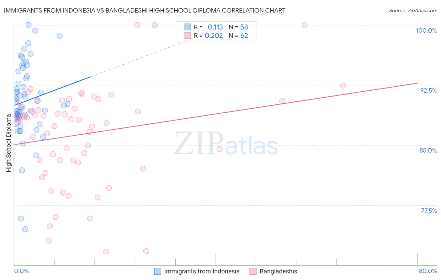 Immigrants from Indonesia vs Bangladeshi High School Diploma