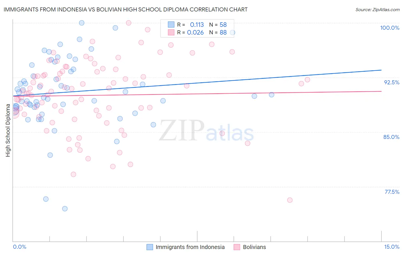 Immigrants from Indonesia vs Bolivian High School Diploma