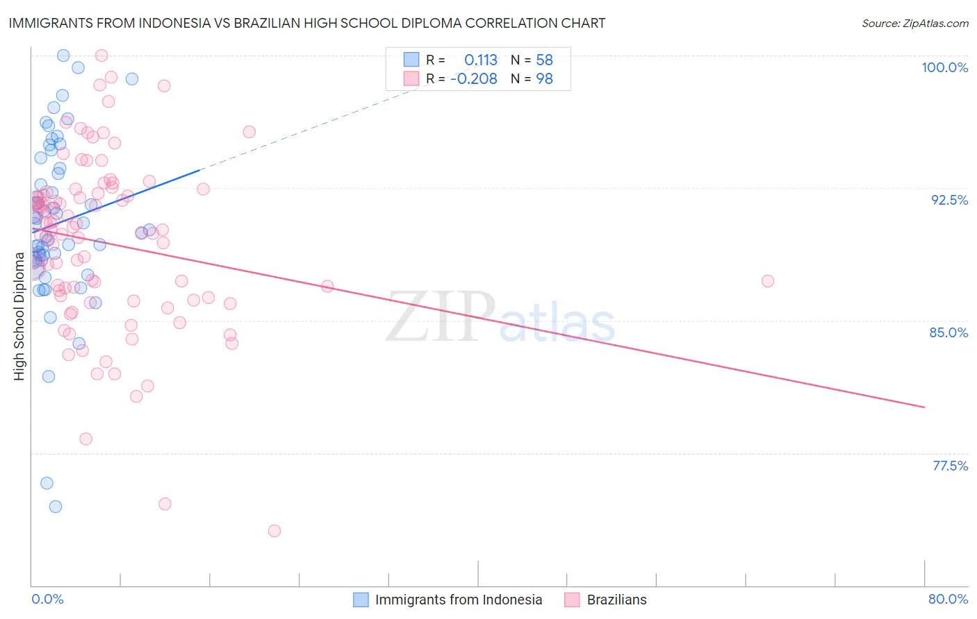 Immigrants from Indonesia vs Brazilian High School Diploma