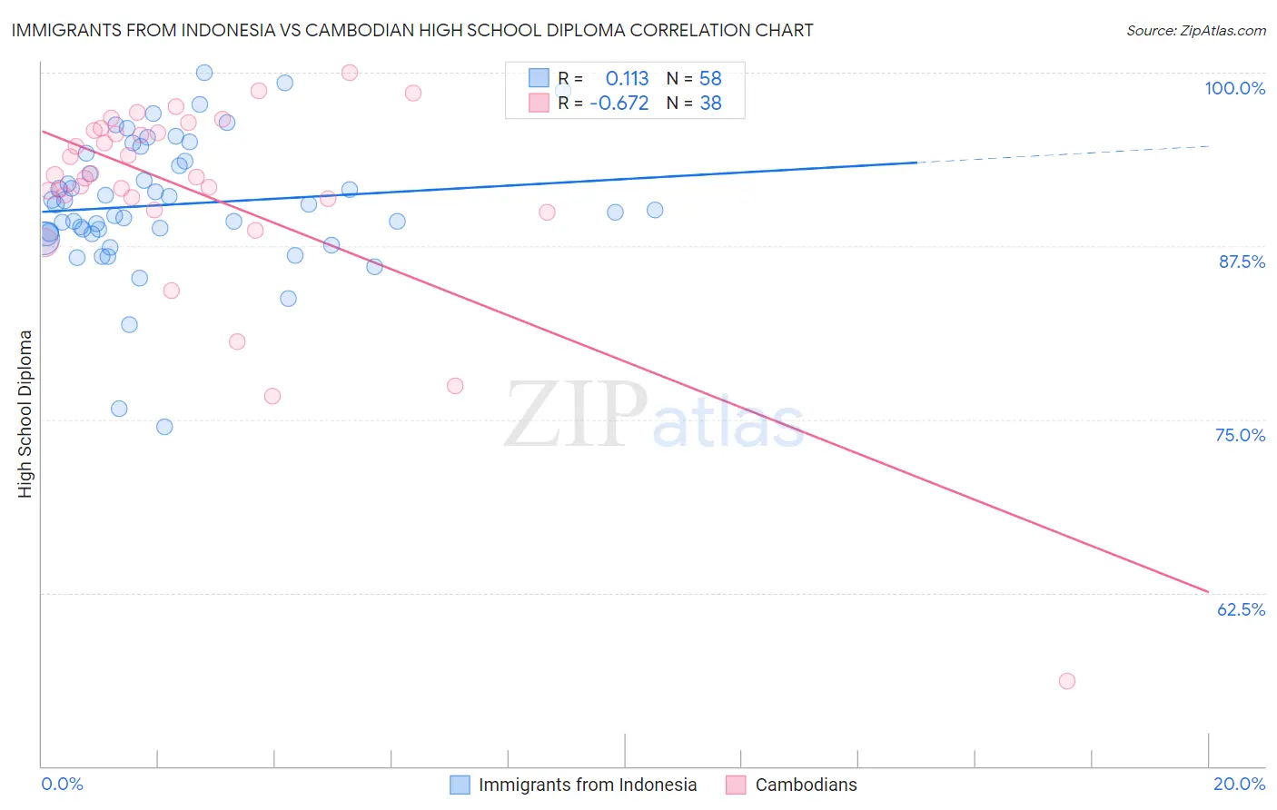 Immigrants from Indonesia vs Cambodian High School Diploma