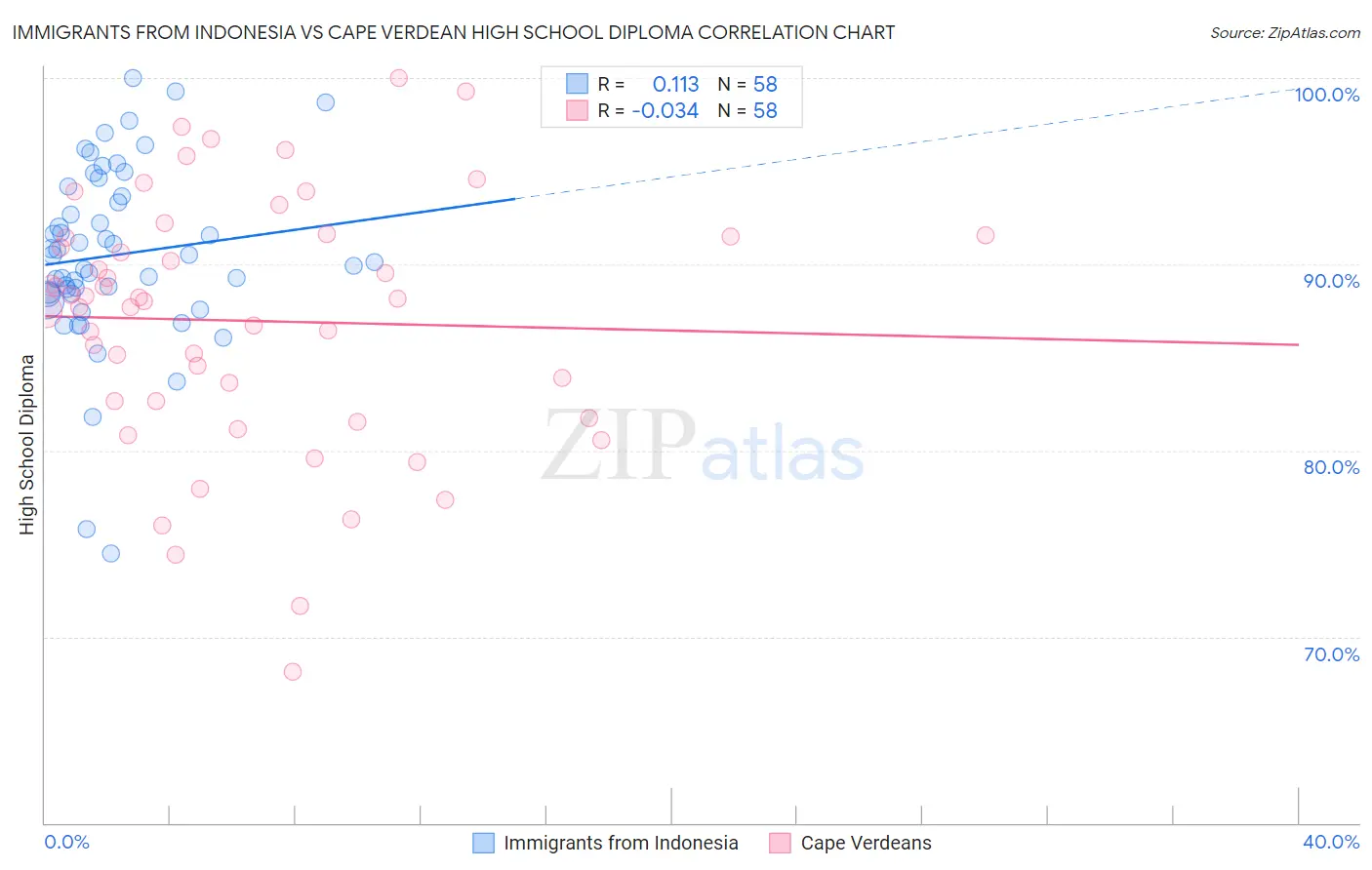 Immigrants from Indonesia vs Cape Verdean High School Diploma