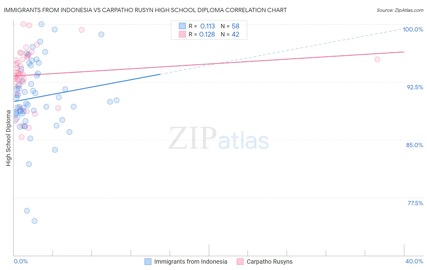 Immigrants from Indonesia vs Carpatho Rusyn High School Diploma