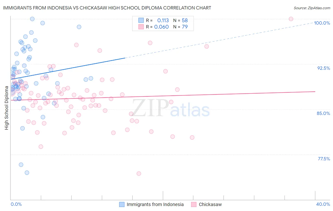 Immigrants from Indonesia vs Chickasaw High School Diploma