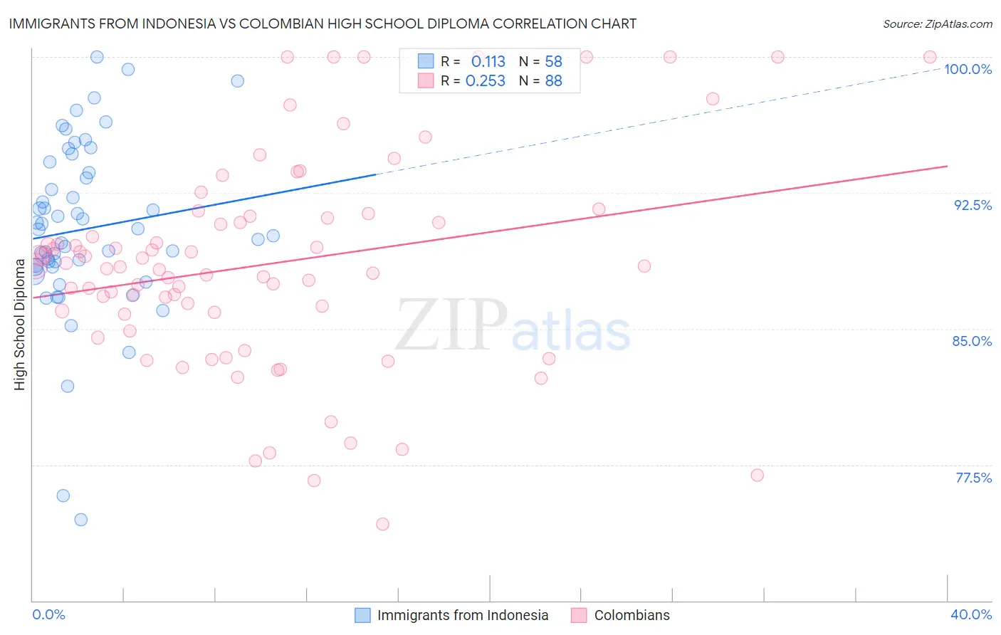 Immigrants from Indonesia vs Colombian High School Diploma