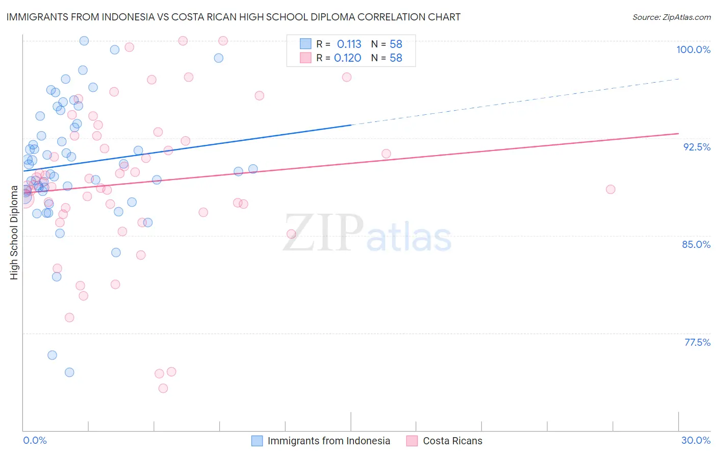 Immigrants from Indonesia vs Costa Rican High School Diploma