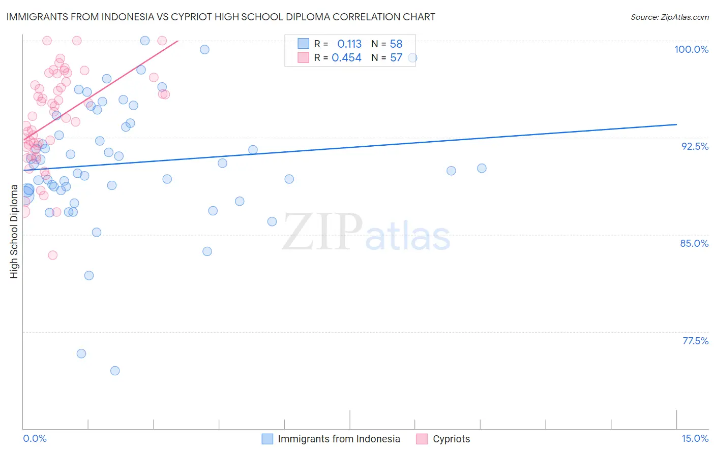Immigrants from Indonesia vs Cypriot High School Diploma