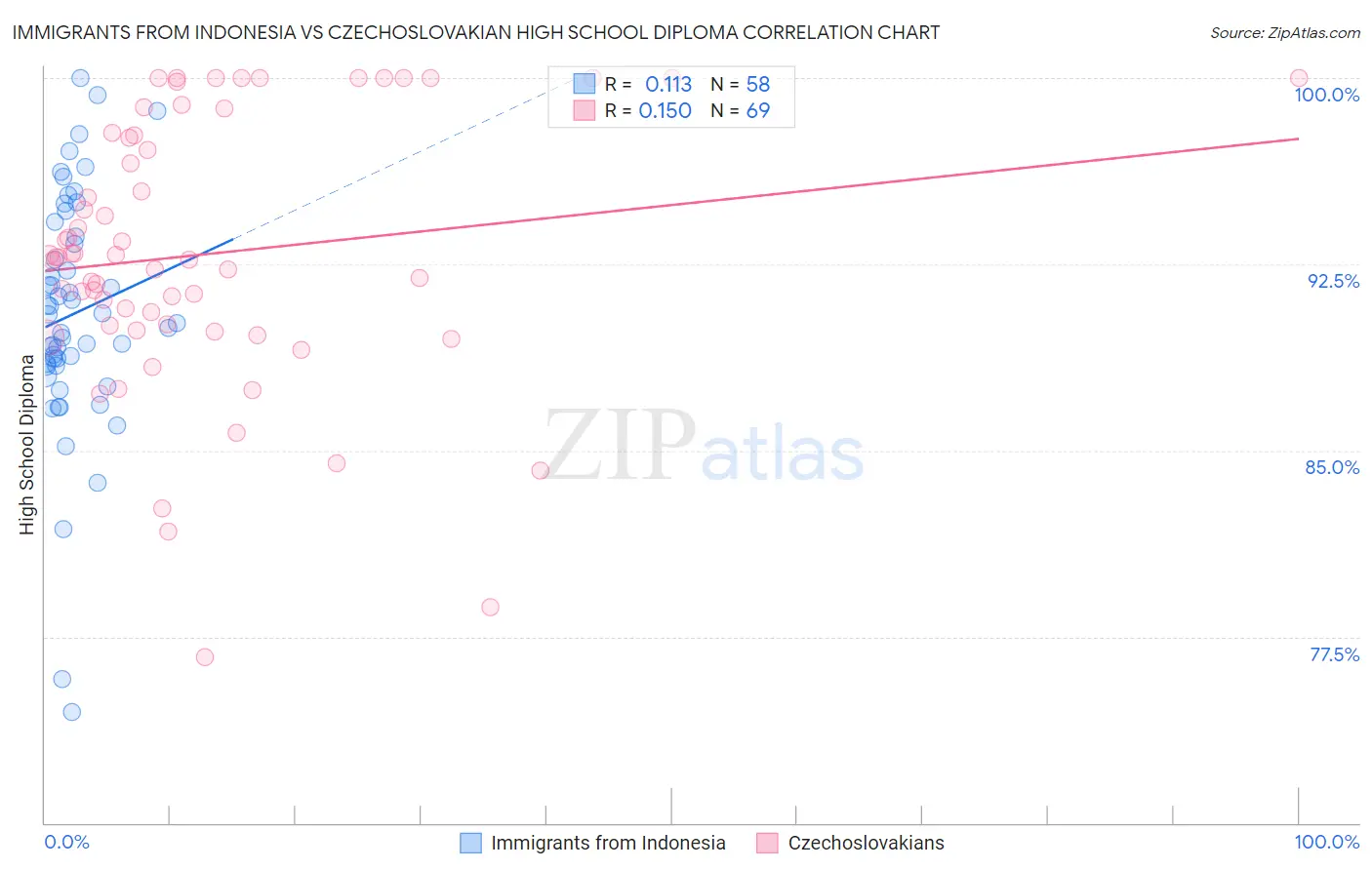 Immigrants from Indonesia vs Czechoslovakian High School Diploma