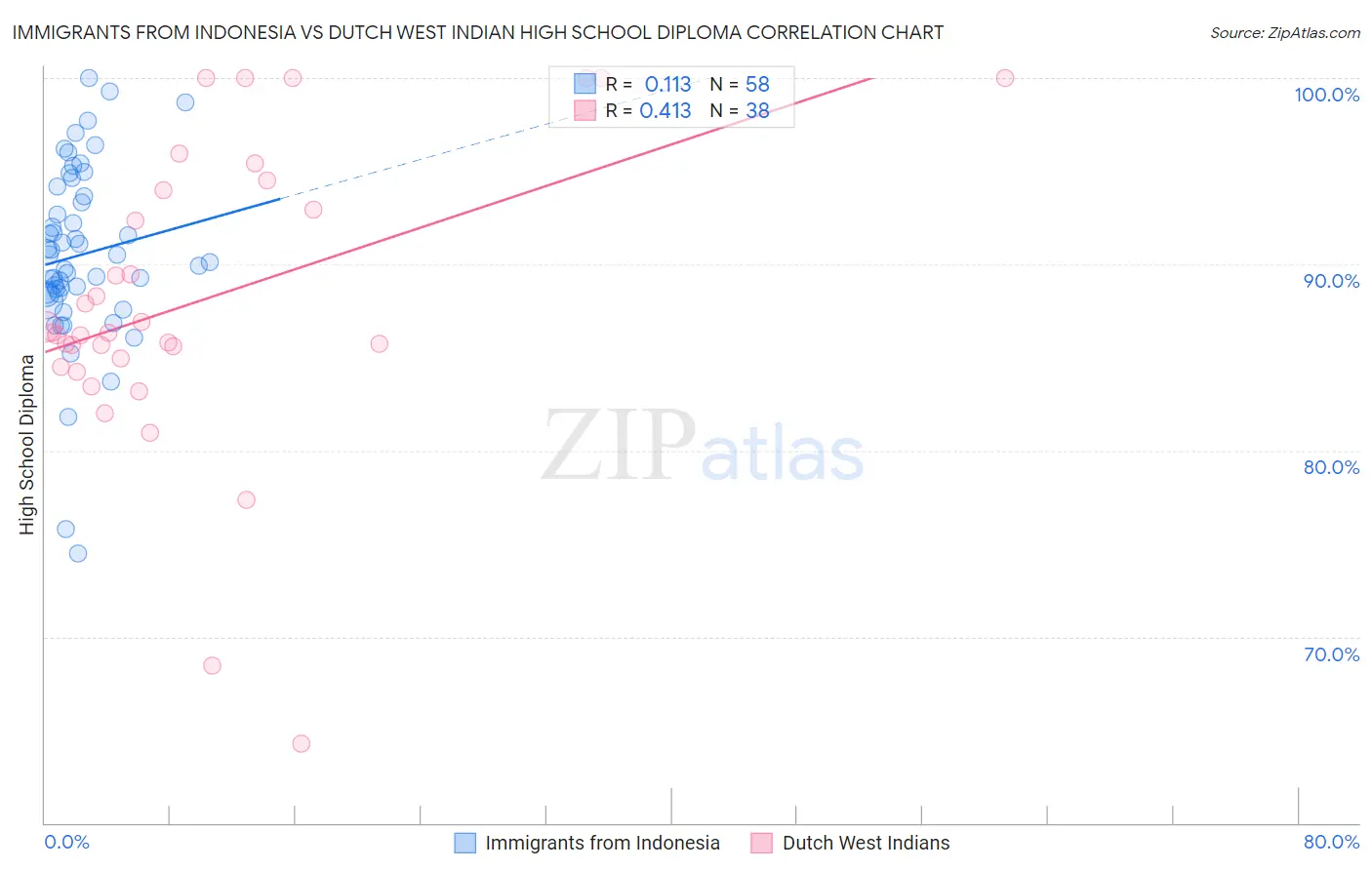 Immigrants from Indonesia vs Dutch West Indian High School Diploma