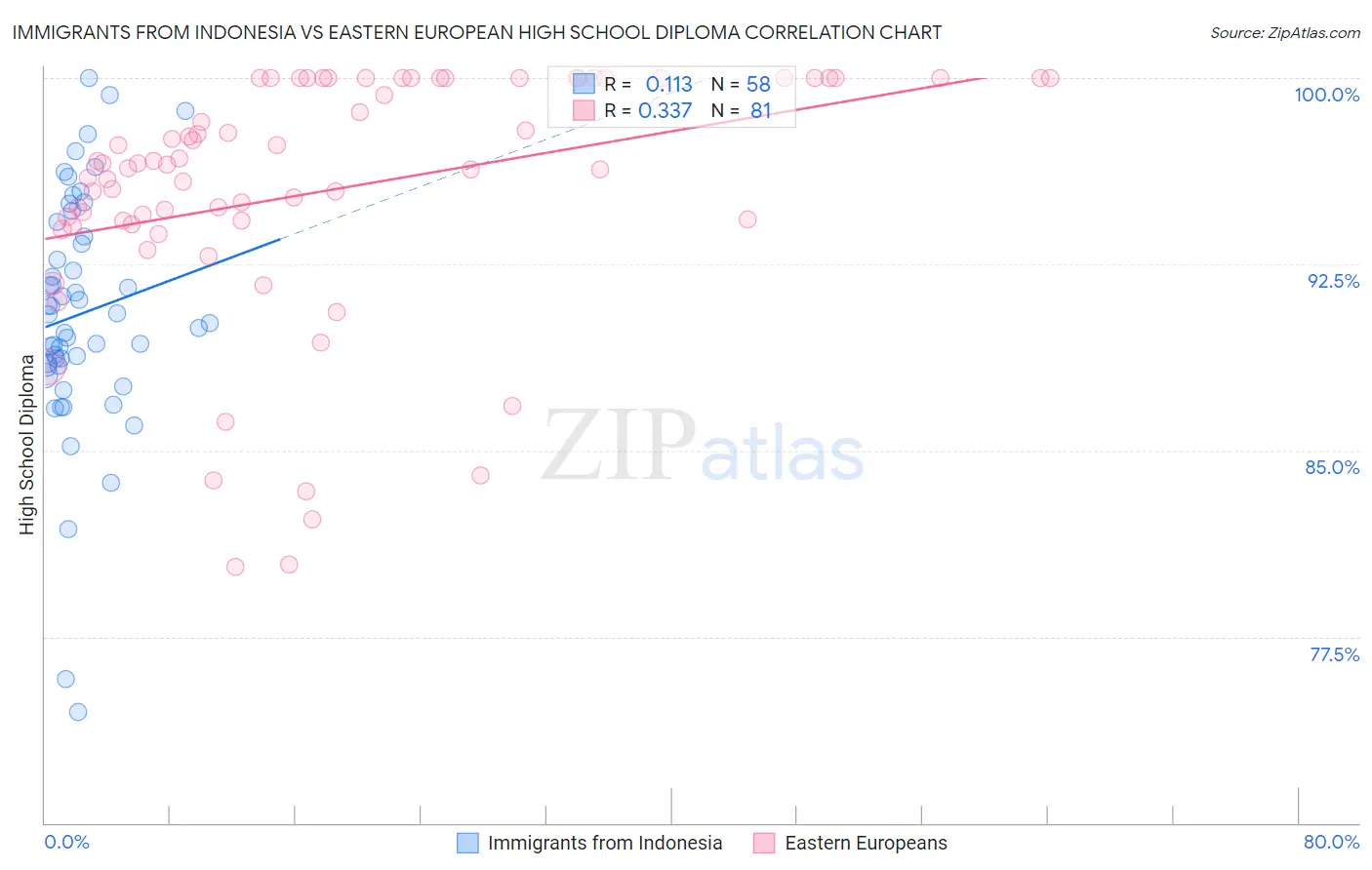 Immigrants from Indonesia vs Eastern European High School Diploma