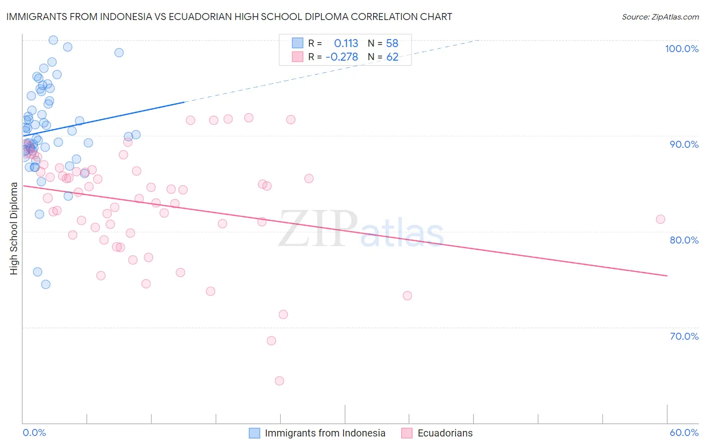 Immigrants from Indonesia vs Ecuadorian High School Diploma