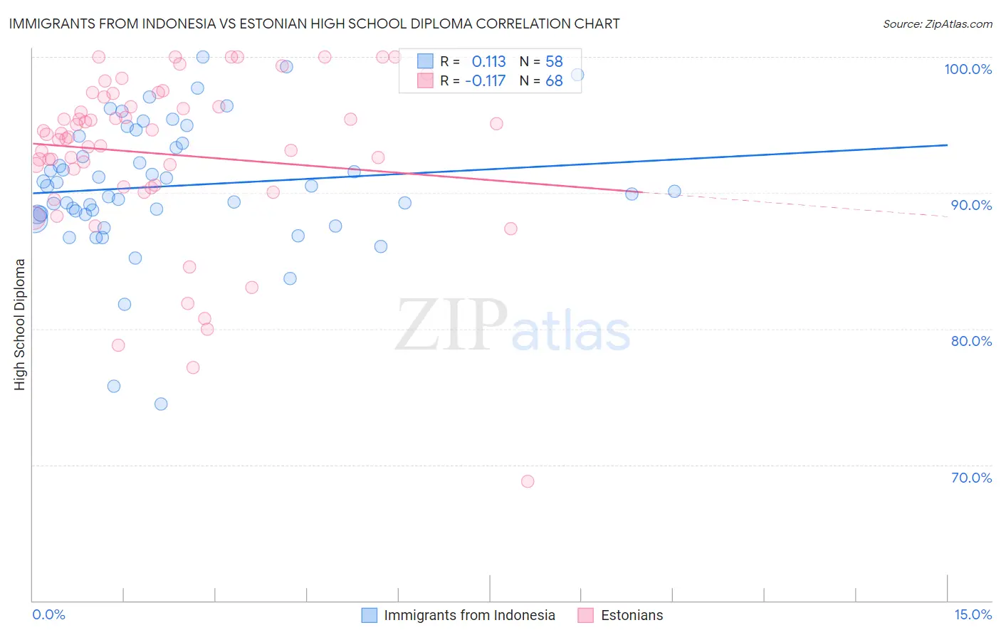 Immigrants from Indonesia vs Estonian High School Diploma
