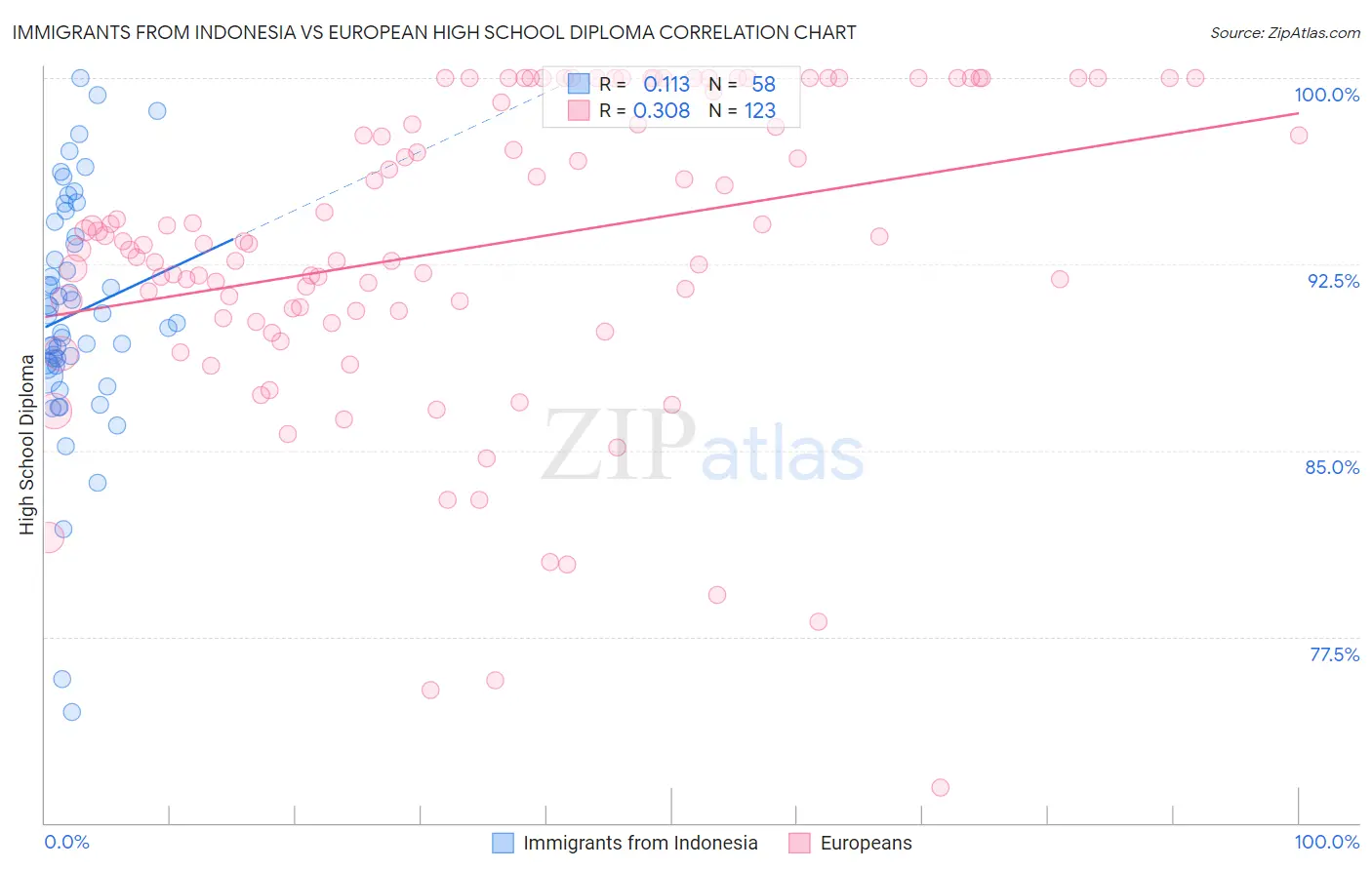 Immigrants from Indonesia vs European High School Diploma