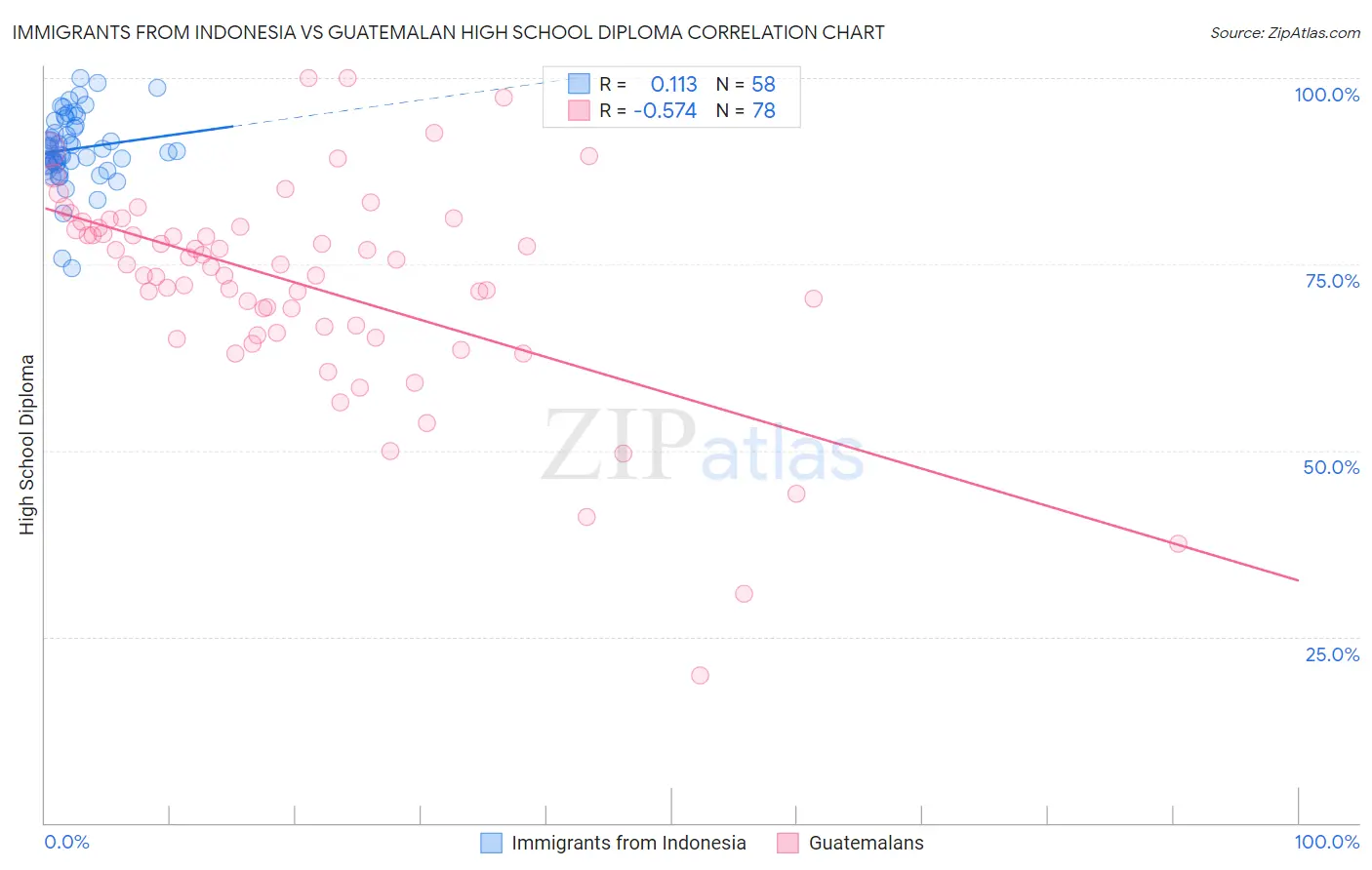 Immigrants from Indonesia vs Guatemalan High School Diploma