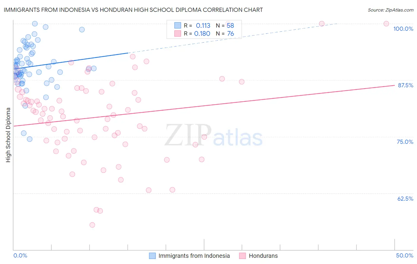 Immigrants from Indonesia vs Honduran High School Diploma