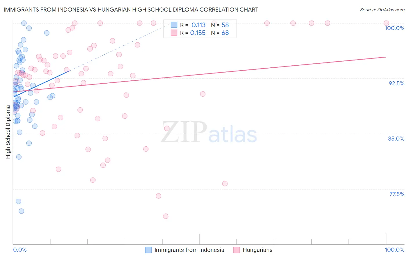 Immigrants from Indonesia vs Hungarian High School Diploma