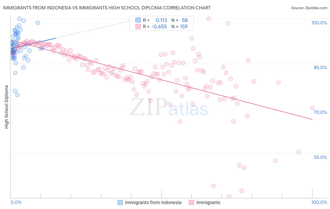 Immigrants from Indonesia vs Immigrants High School Diploma