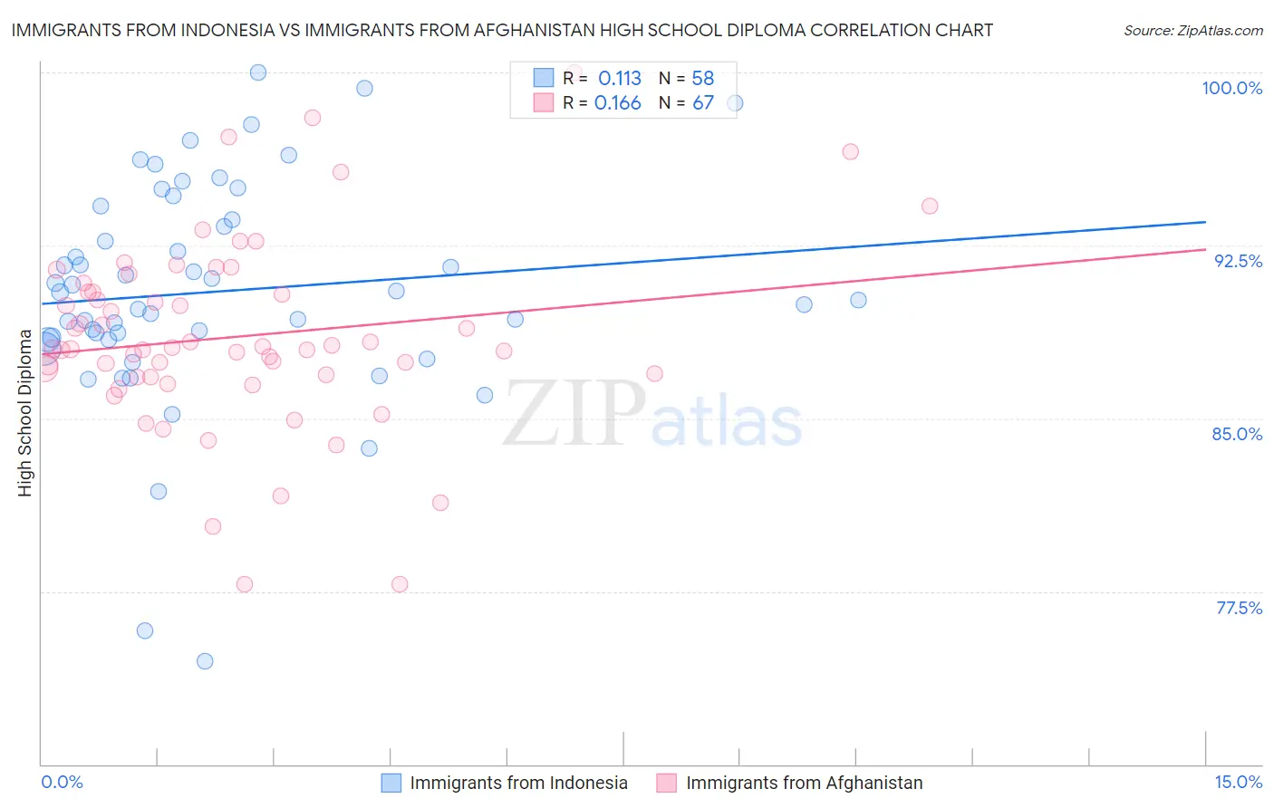 Immigrants from Indonesia vs Immigrants from Afghanistan High School Diploma