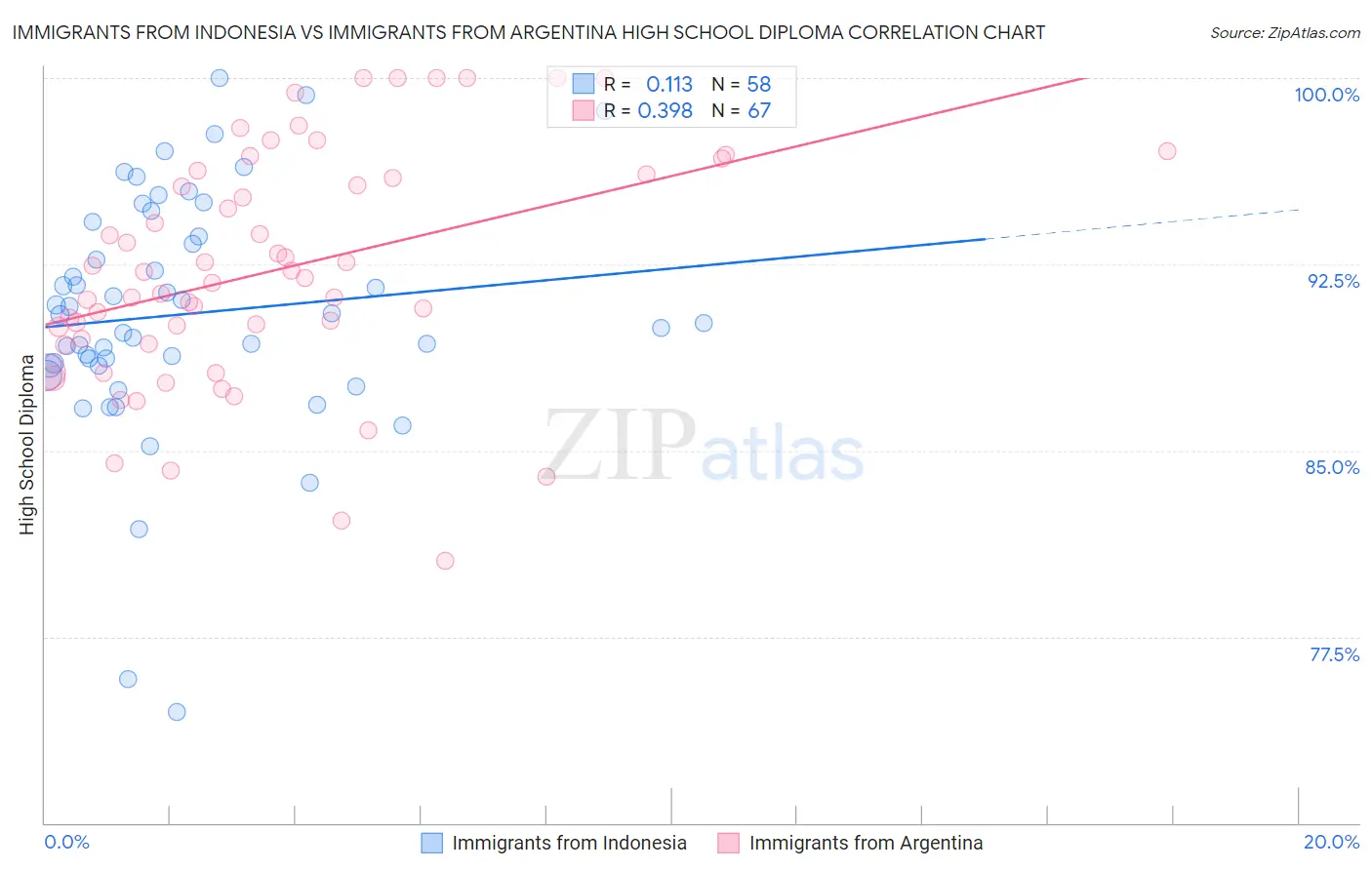 Immigrants from Indonesia vs Immigrants from Argentina High School Diploma