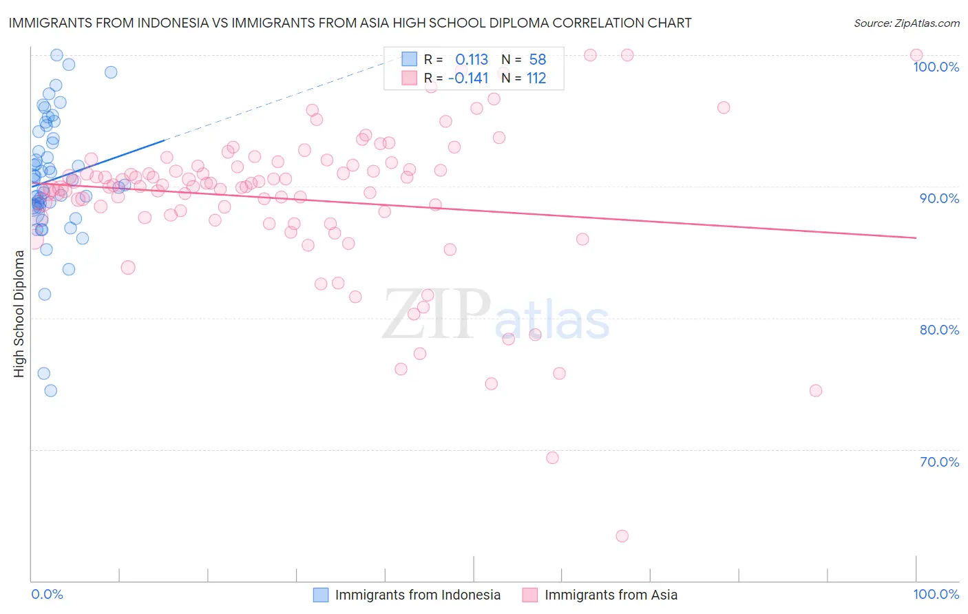 Immigrants from Indonesia vs Immigrants from Asia High School Diploma