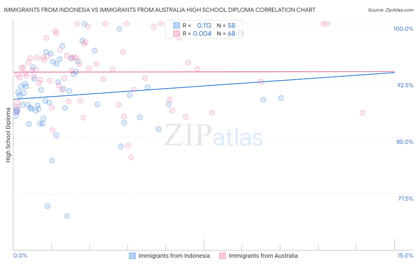 Immigrants from Indonesia vs Immigrants from Australia High School Diploma