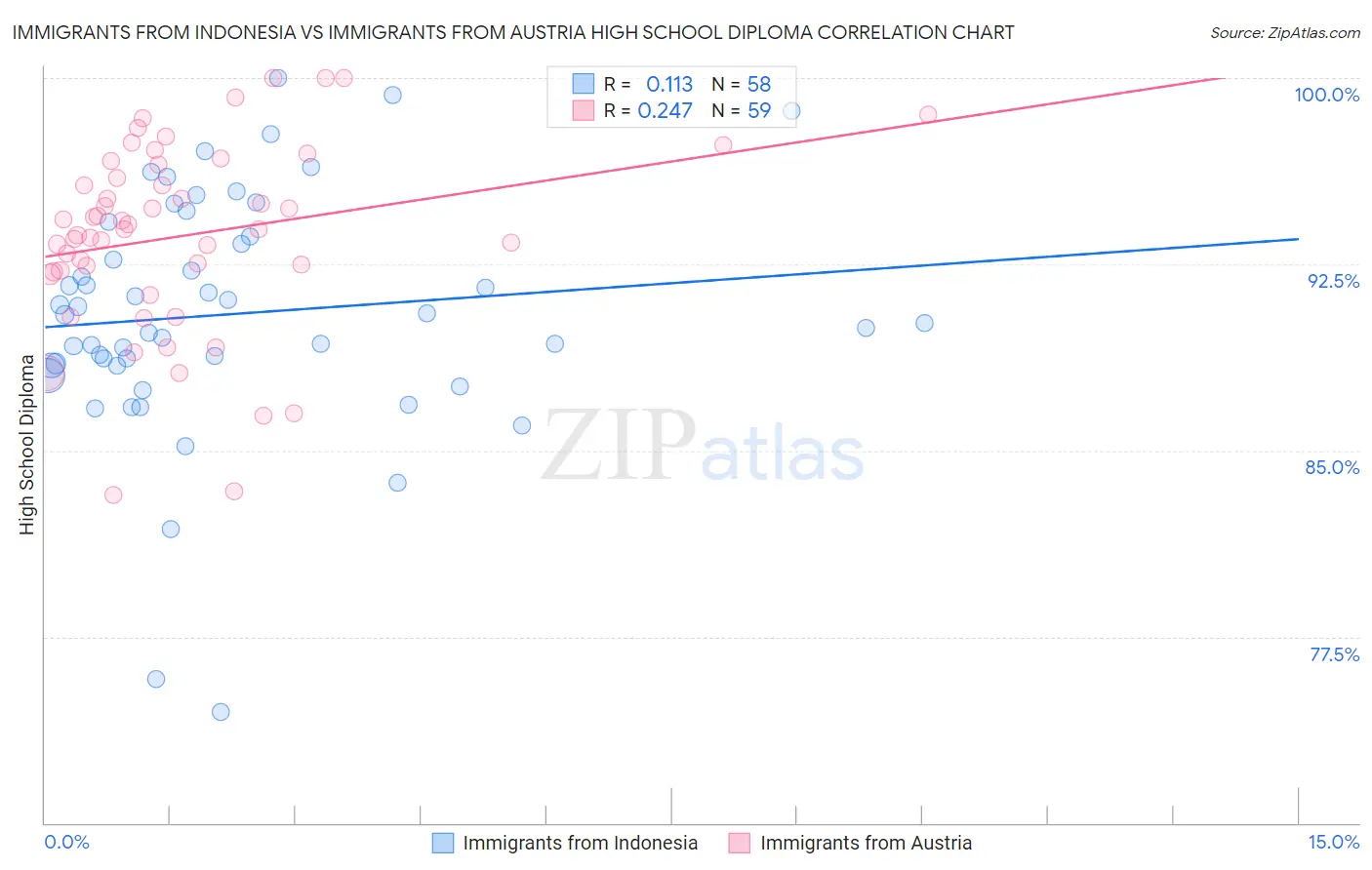 Immigrants from Indonesia vs Immigrants from Austria High School Diploma