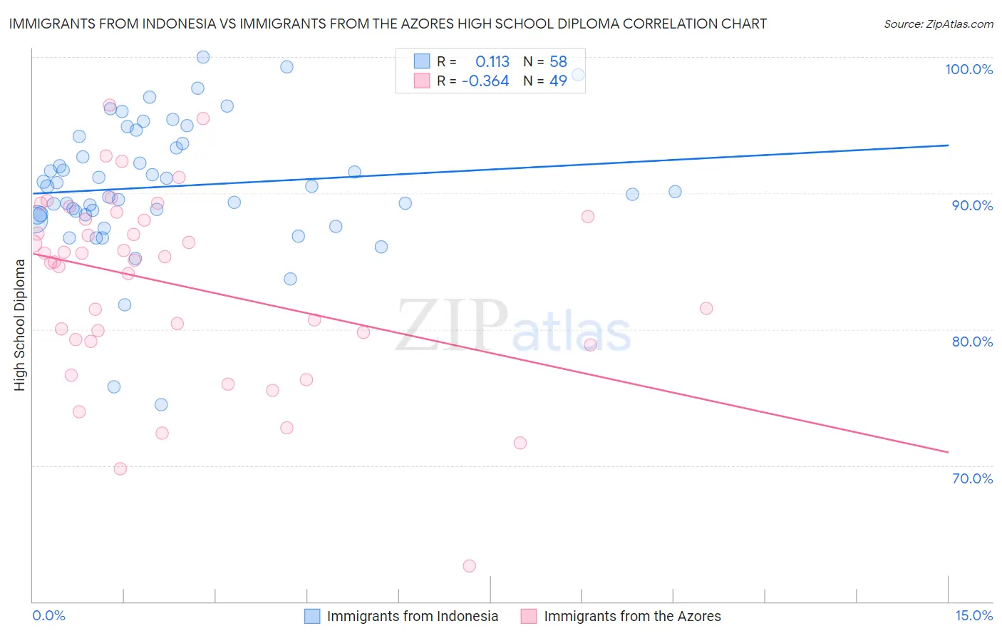 Immigrants from Indonesia vs Immigrants from the Azores High School Diploma